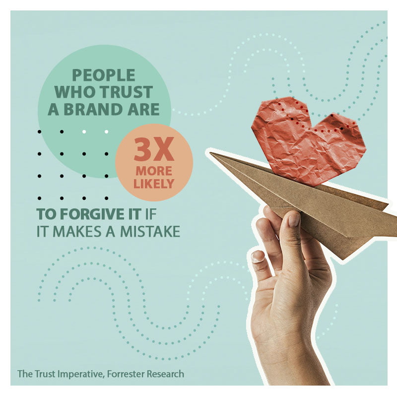 people who trust a brand are 3X more likely to forgive it if it makes a mistake